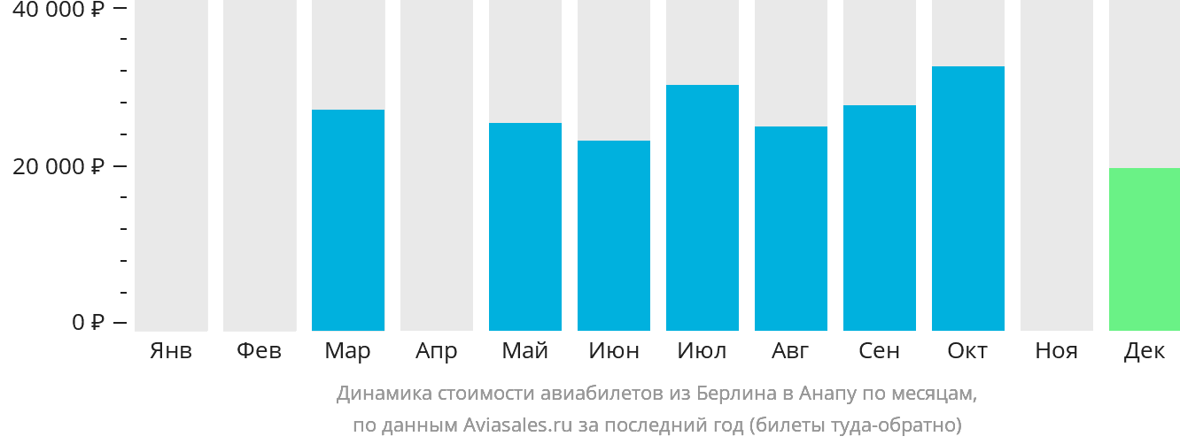 Динамика стоимости авиабилетов из Берлина в Анапу по месяцам