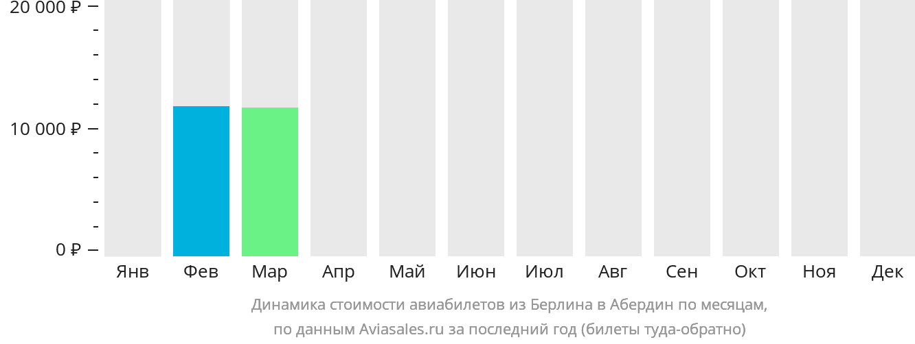Динамика стоимости авиабилетов из Берлина в Абердин по месяцам