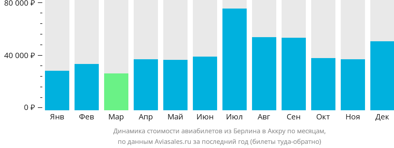 Динамика стоимости авиабилетов из Берлина в Аккру по месяцам