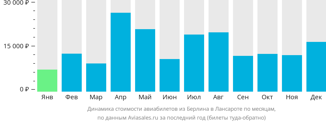 Динамика стоимости авиабилетов из Берлина в Лансароте по месяцам