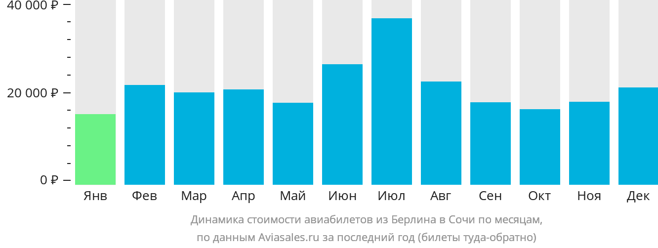 Динамика стоимости авиабилетов из Берлина в Сочи по месяцам