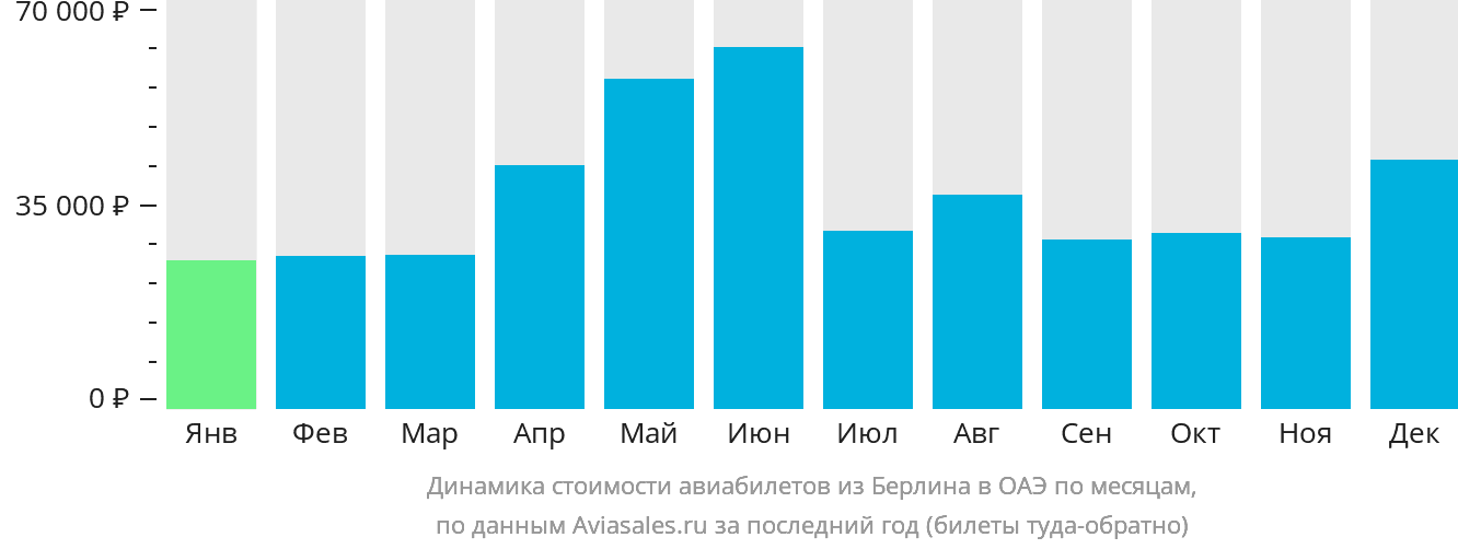 Динамика стоимости авиабилетов из Берлина в ОАЭ по месяцам
