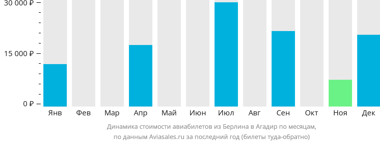 Динамика стоимости авиабилетов из Берлина в Агадир по месяцам