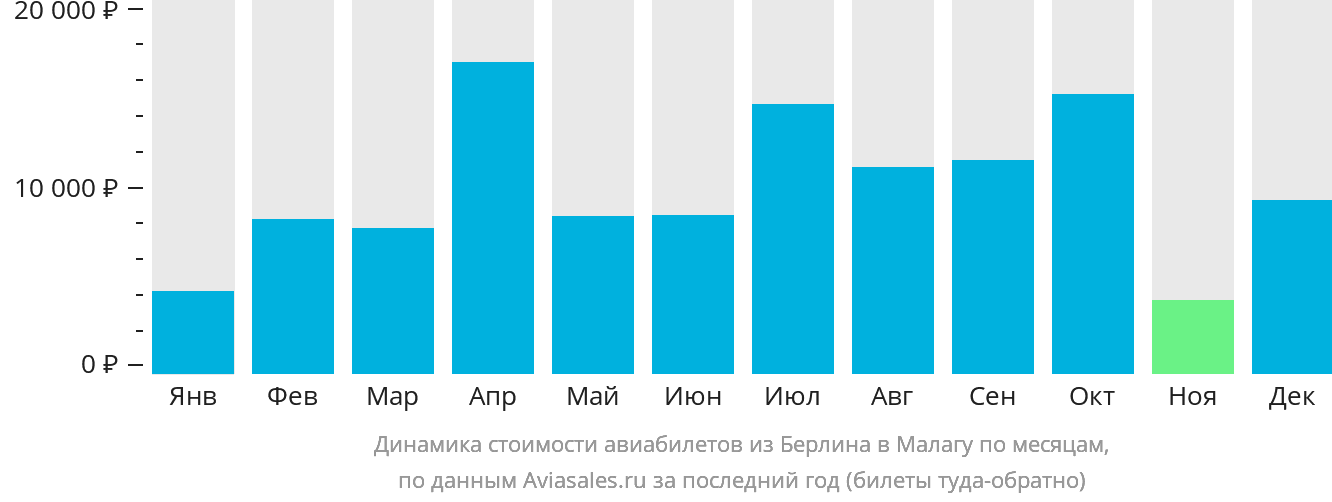 Динамика стоимости авиабилетов из Берлина в Малагу по месяцам
