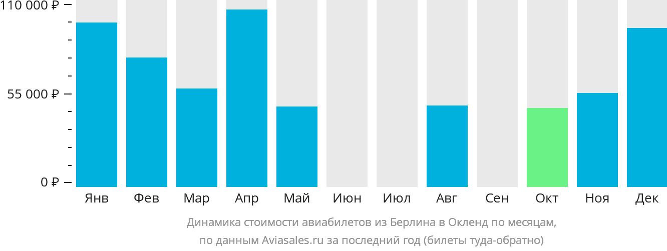 Динамика стоимости авиабилетов из Берлина в Окленд по месяцам