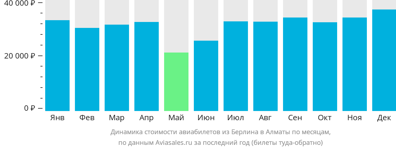 Динамика стоимости авиабилетов из Берлина в Алматы по месяцам