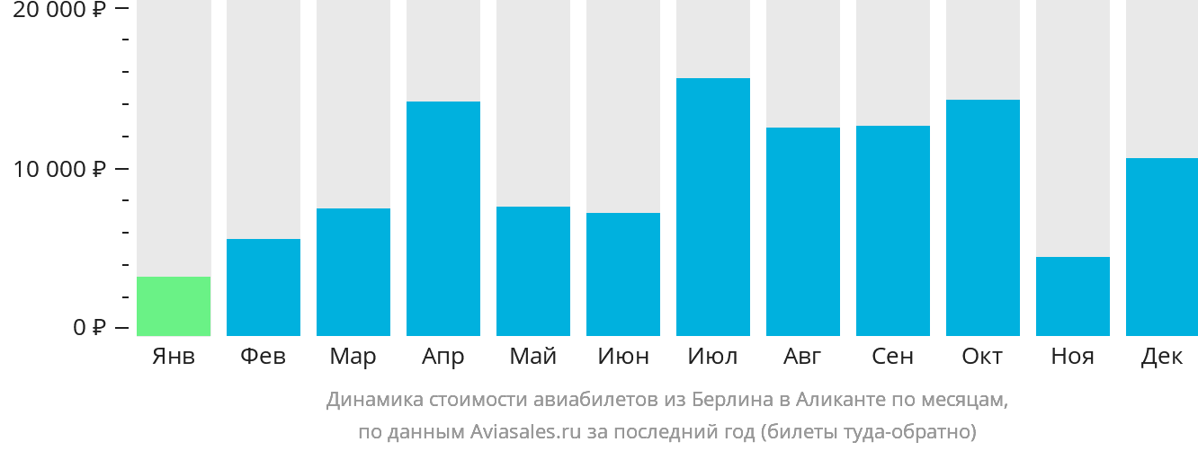 Динамика стоимости авиабилетов из Берлина в Аликанте по месяцам