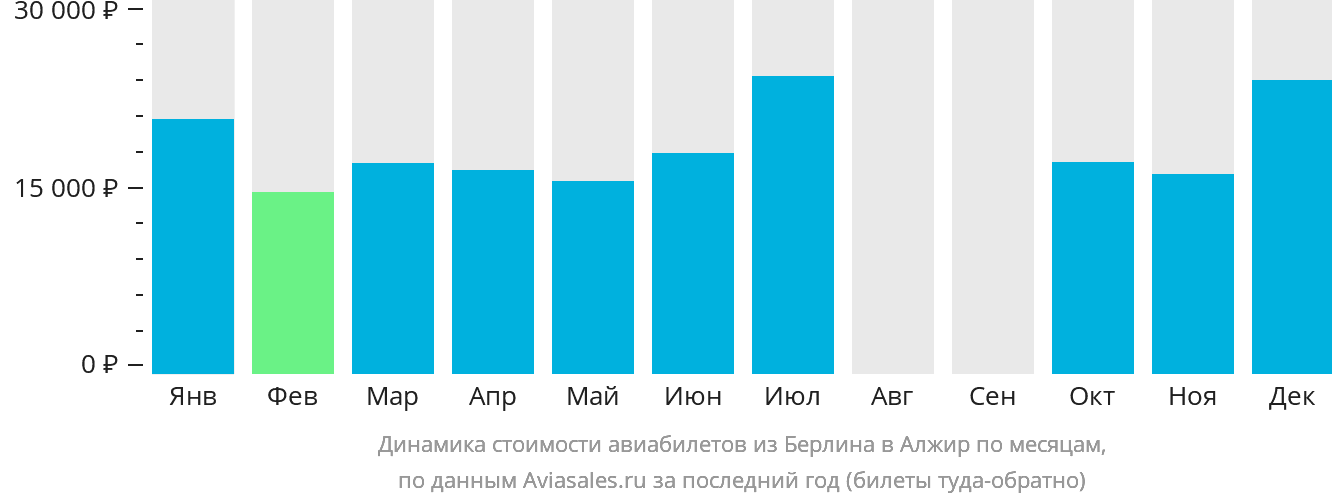 Динамика стоимости авиабилетов из Берлина в Алжир по месяцам