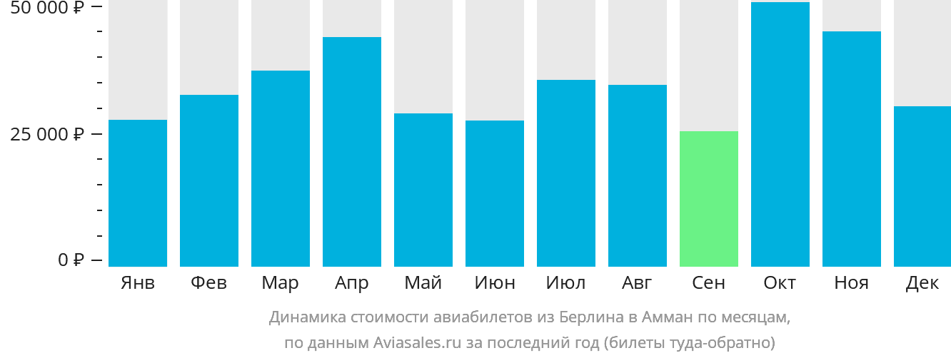 Динамика стоимости авиабилетов из Берлина в Амман по месяцам