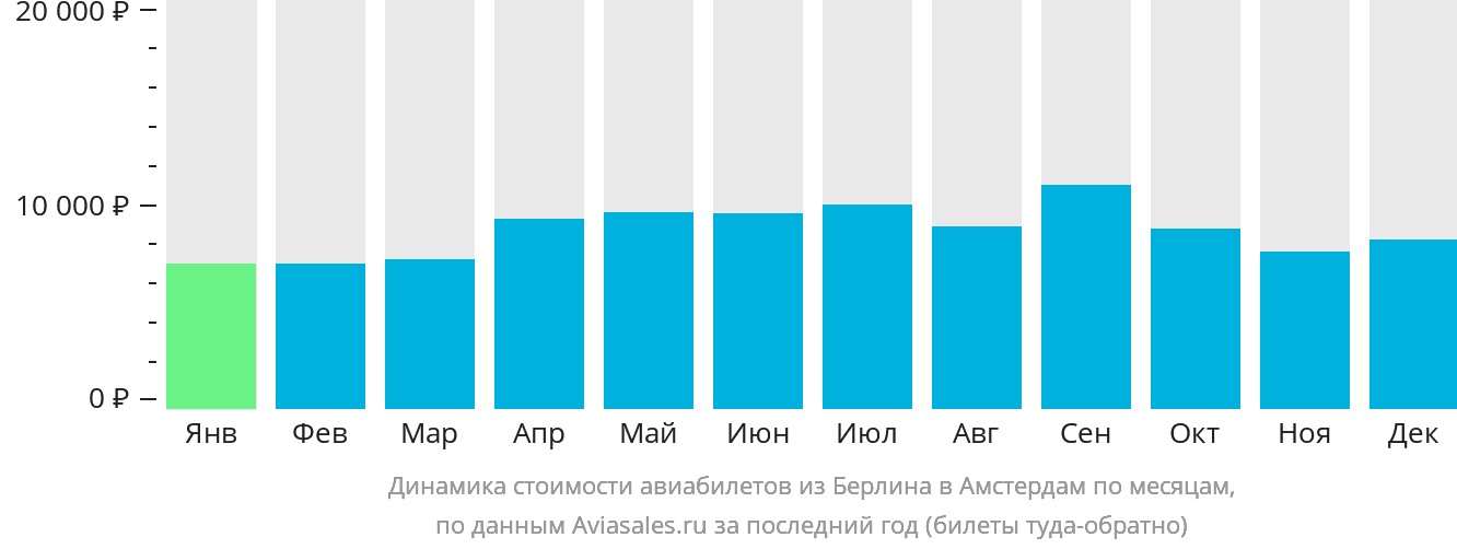 Динамика стоимости авиабилетов из Берлина в Амстердам по месяцам