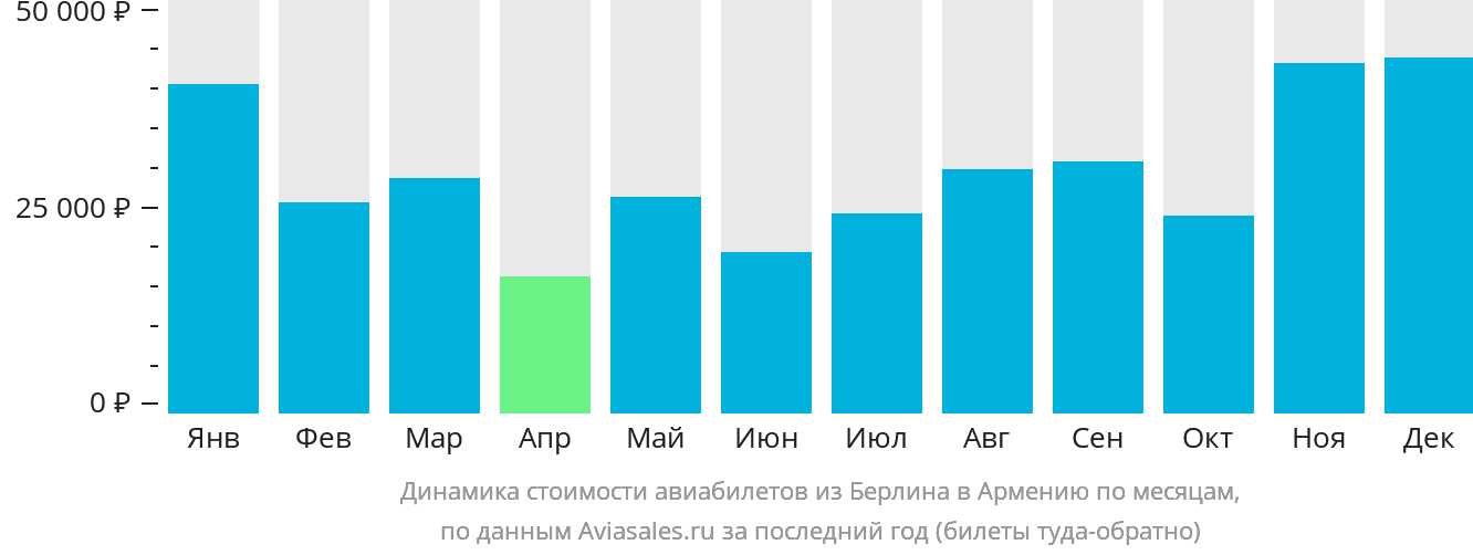 Динамика стоимости авиабилетов из Берлина в Армению по месяцам