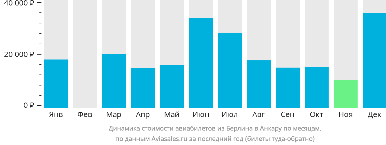 Динамика стоимости авиабилетов из Берлина в Анкару по месяцам