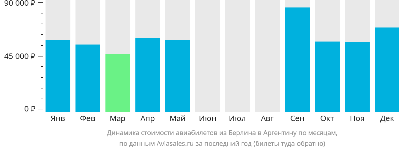 Динамика стоимости авиабилетов из Берлина в Аргентину по месяцам