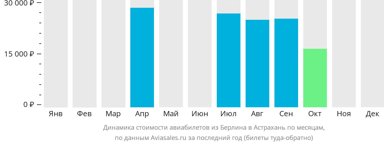 Динамика стоимости авиабилетов из Берлина в Астрахань по месяцам