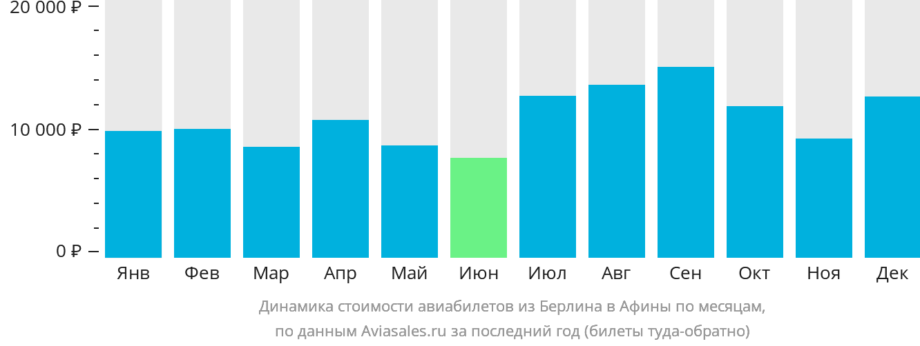 Динамика стоимости авиабилетов из Берлина в Афины по месяцам