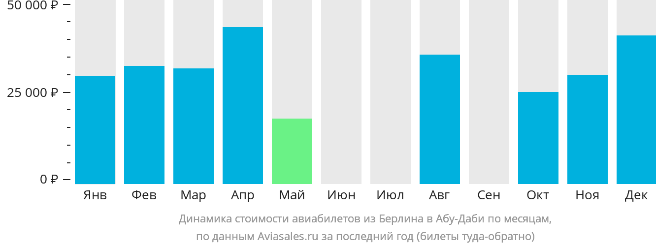 Динамика стоимости авиабилетов из Берлина в Абу-Даби по месяцам