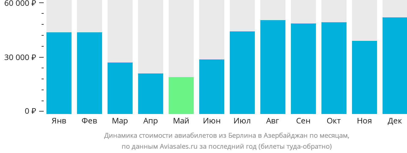 Динамика стоимости авиабилетов из Берлина в Азербайджан по месяцам