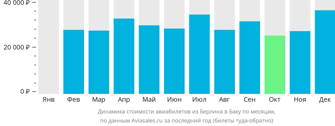 Динамика стоимости авиабилетов из Берлина в Баку по месяцам