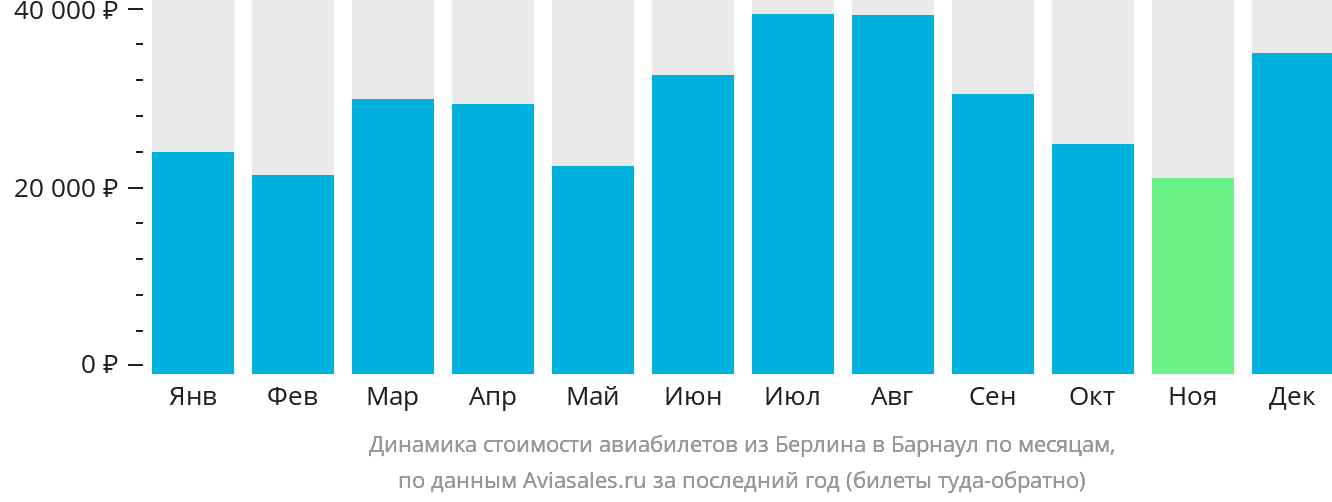 Динамика стоимости авиабилетов из Берлина в Барнаул по месяцам