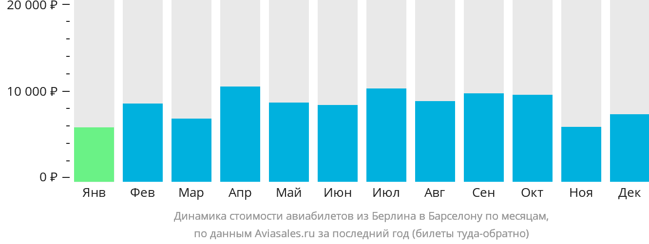 Динамика стоимости авиабилетов из Берлина в Барселону по месяцам