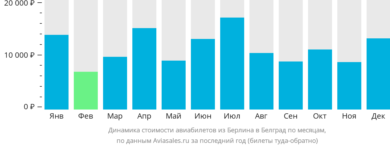 Динамика стоимости авиабилетов из Берлина в Белград по месяцам