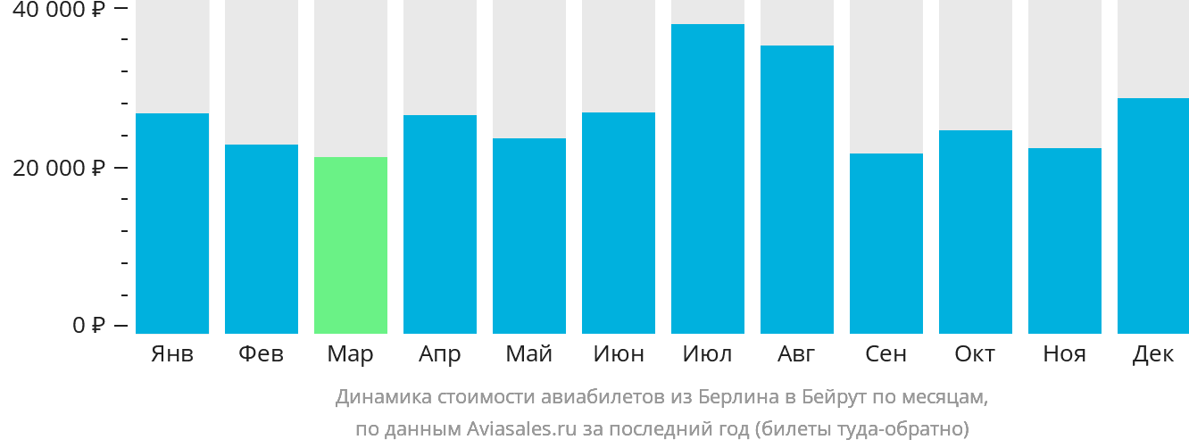 Динамика стоимости авиабилетов из Берлина в Бейрут по месяцам