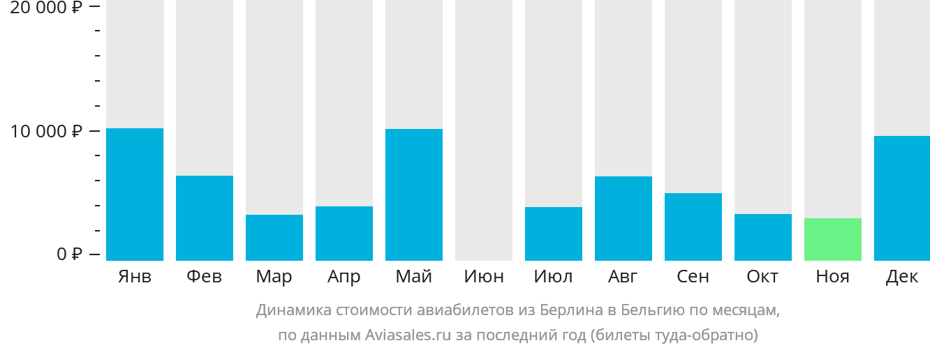 Динамика стоимости авиабилетов из Берлина в Бельгию по месяцам
