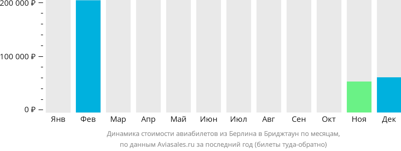 Динамика стоимости авиабилетов из Берлина в Бриджтаун по месяцам