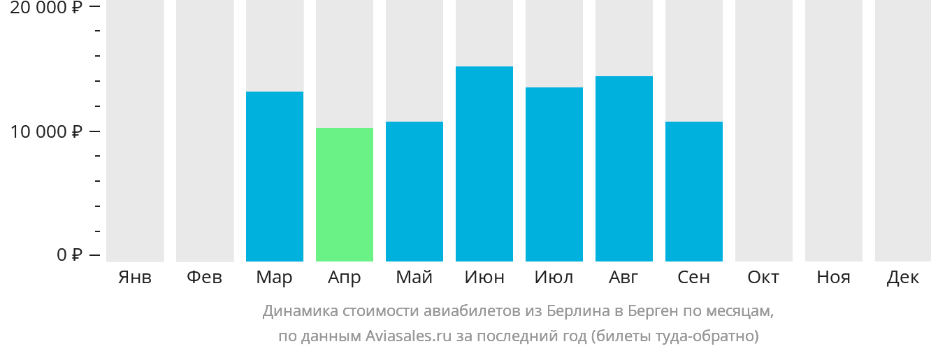 Динамика стоимости авиабилетов из Берлина в Берген по месяцам