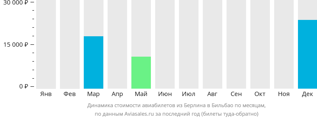 Динамика стоимости авиабилетов из Берлина в Бильбао по месяцам