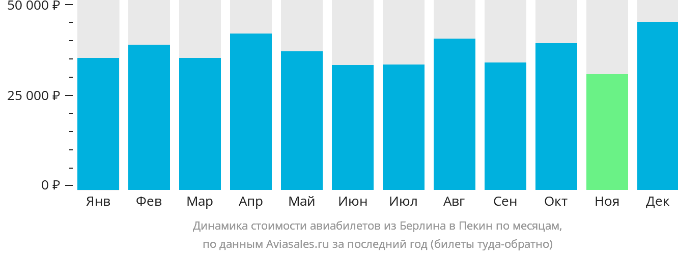 Динамика стоимости авиабилетов из Берлина в Пекин по месяцам