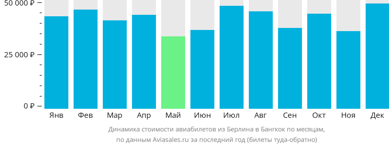 Динамика стоимости авиабилетов из Берлина в Бангкок по месяцам