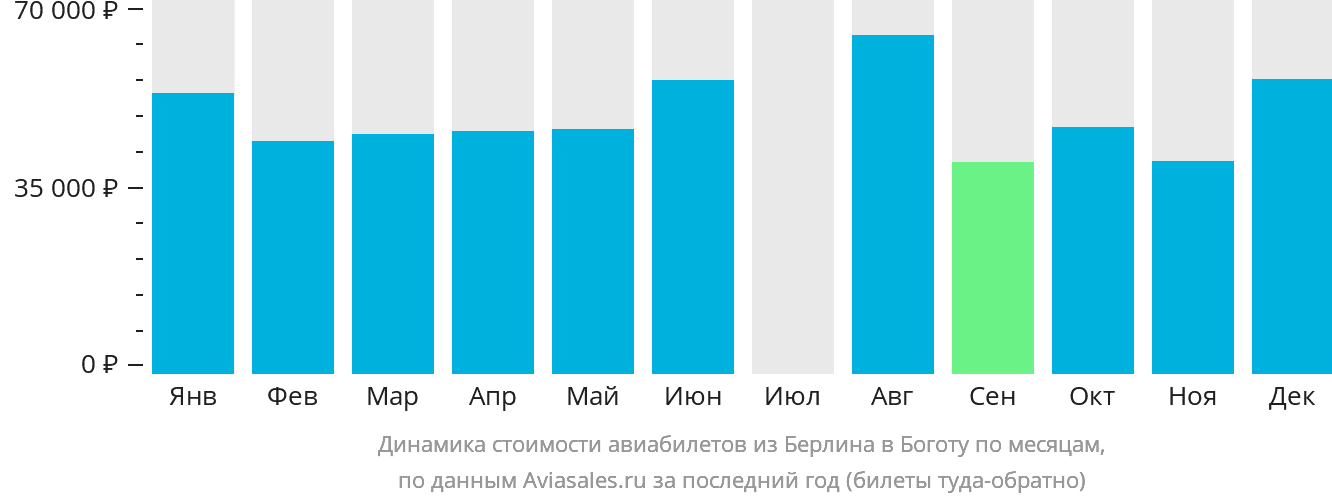 Динамика стоимости авиабилетов из Берлина в Боготу по месяцам