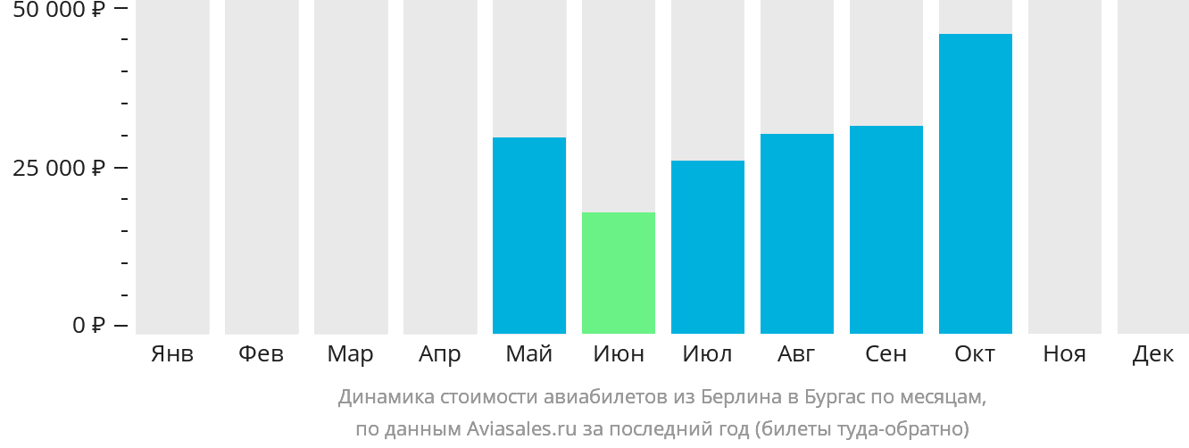 Динамика стоимости авиабилетов из Берлина в Бургас по месяцам