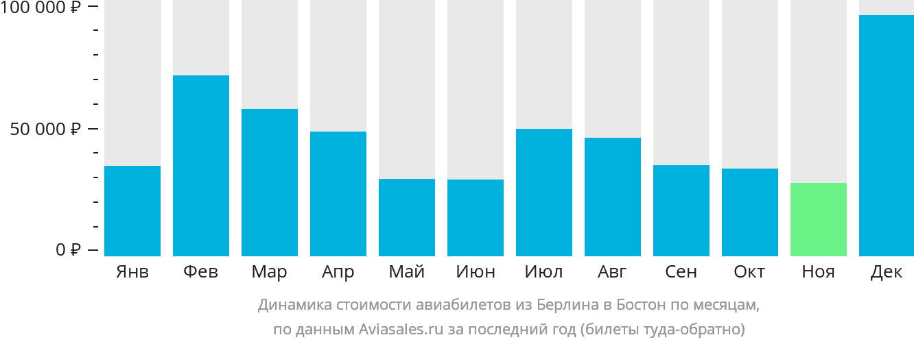Динамика стоимости авиабилетов из Берлина в Бостон по месяцам