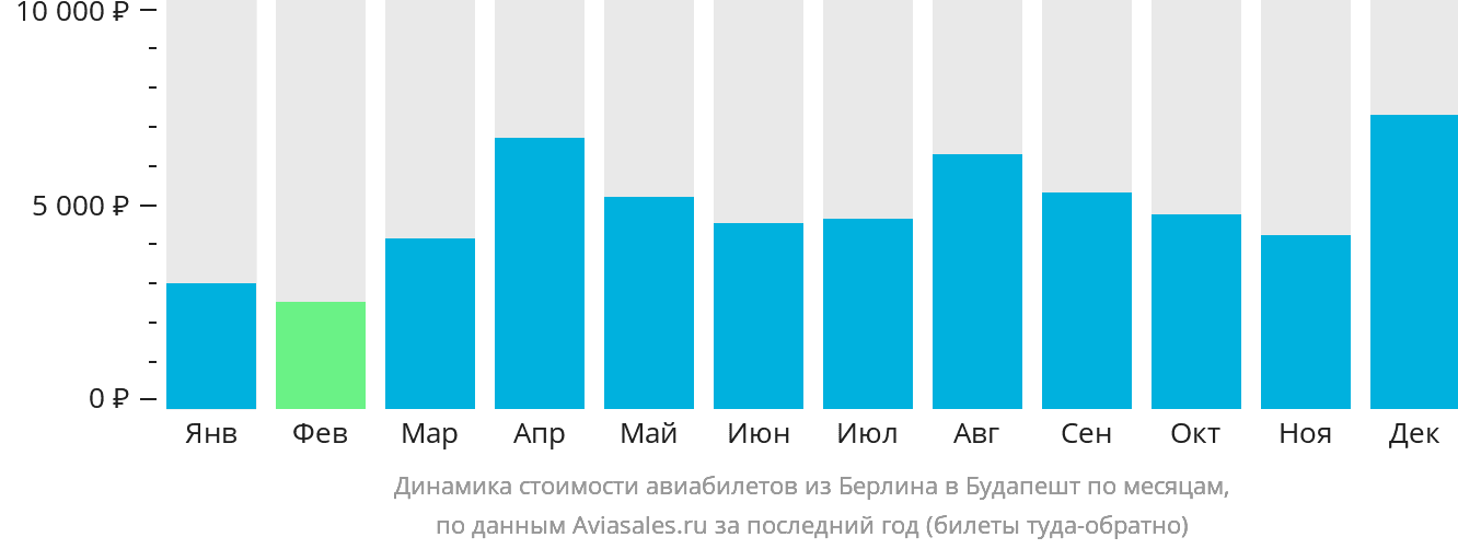 Динамика стоимости авиабилетов из Берлина в Будапешт по месяцам