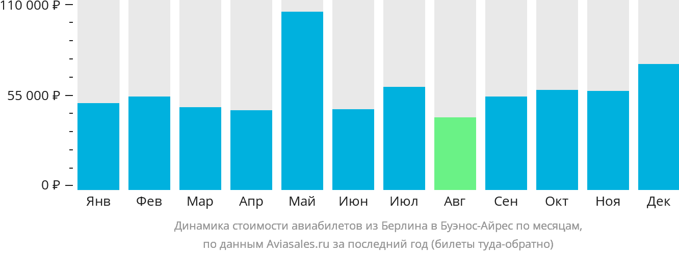 Динамика стоимости авиабилетов из Берлина в Буэнос-Айрес по месяцам