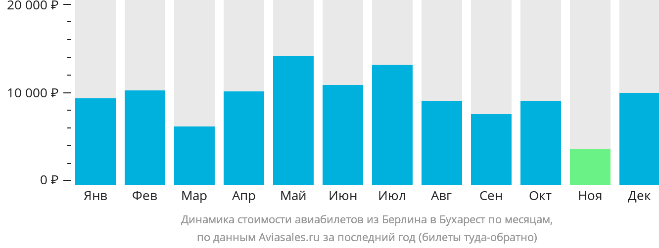 Динамика стоимости авиабилетов из Берлина в Бухарест по месяцам