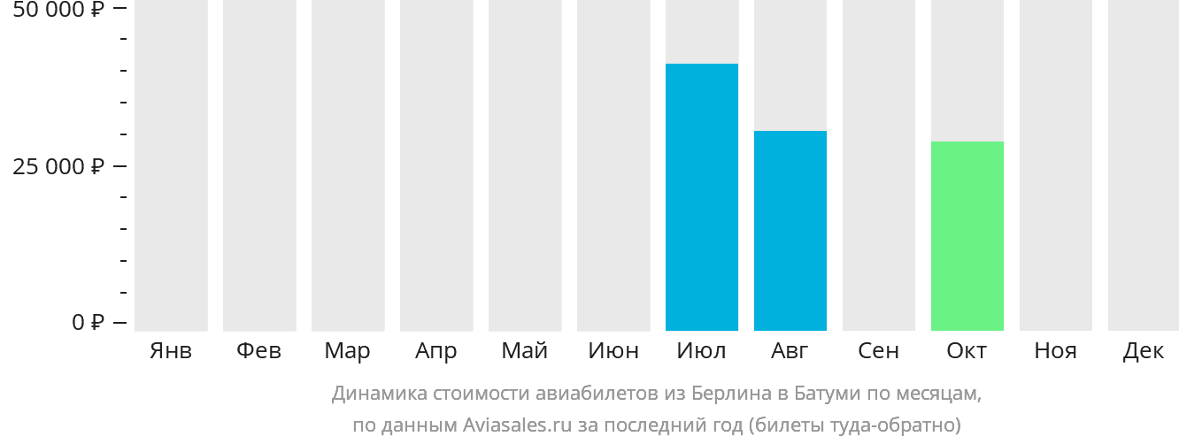 Динамика стоимости авиабилетов из Берлина в Батуми по месяцам