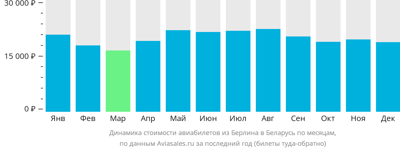 Динамика стоимости авиабилетов из Берлина в Беларусь по месяцам