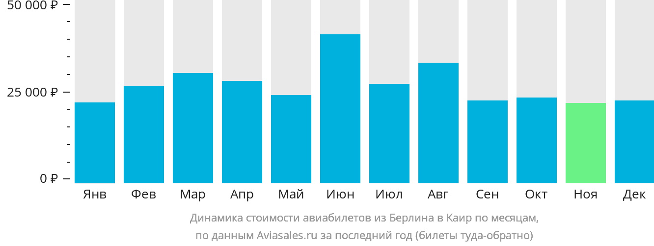 Динамика стоимости авиабилетов из Берлина в Каир по месяцам
