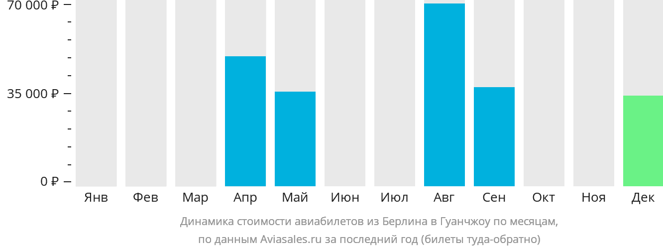 Динамика стоимости авиабилетов из Берлина в Гуанчжоу по месяцам