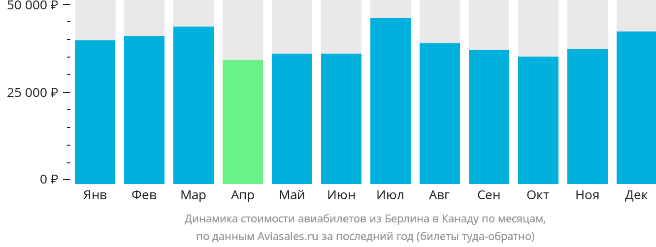 Динамика стоимости авиабилетов из Берлина в Канаду по месяцам