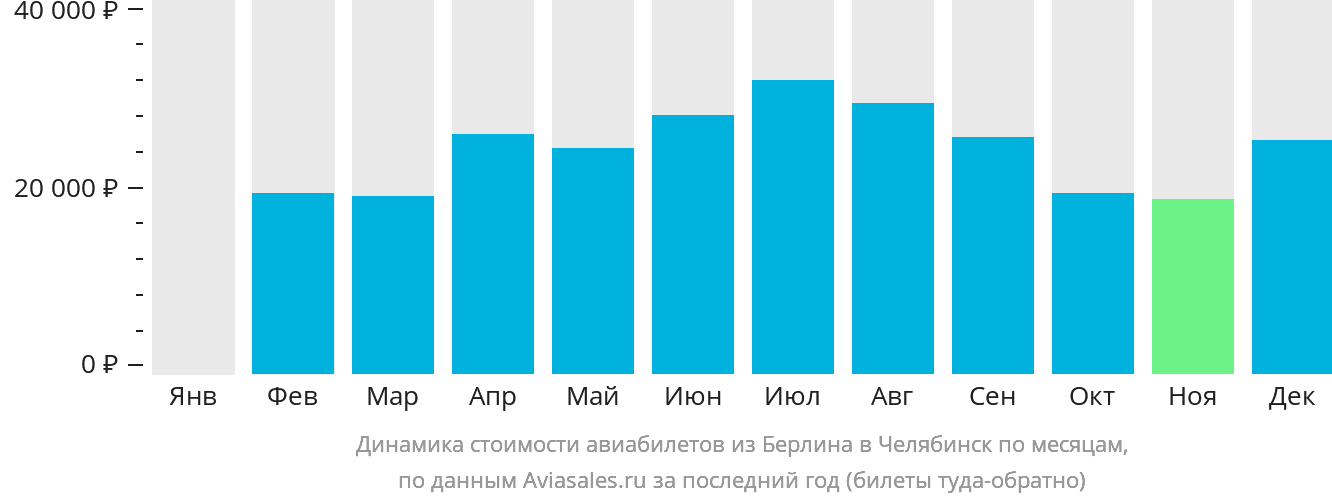 Динамика стоимости авиабилетов из Берлина в Челябинск по месяцам