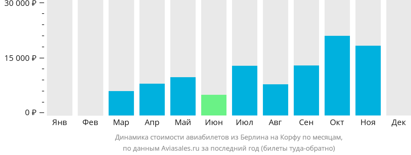 Динамика стоимости авиабилетов из Берлина на Корфу по месяцам