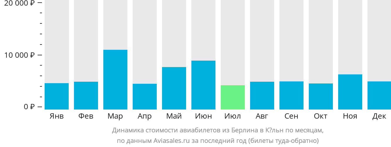 Динамика стоимости авиабилетов из Берлина в Кёльн по месяцам