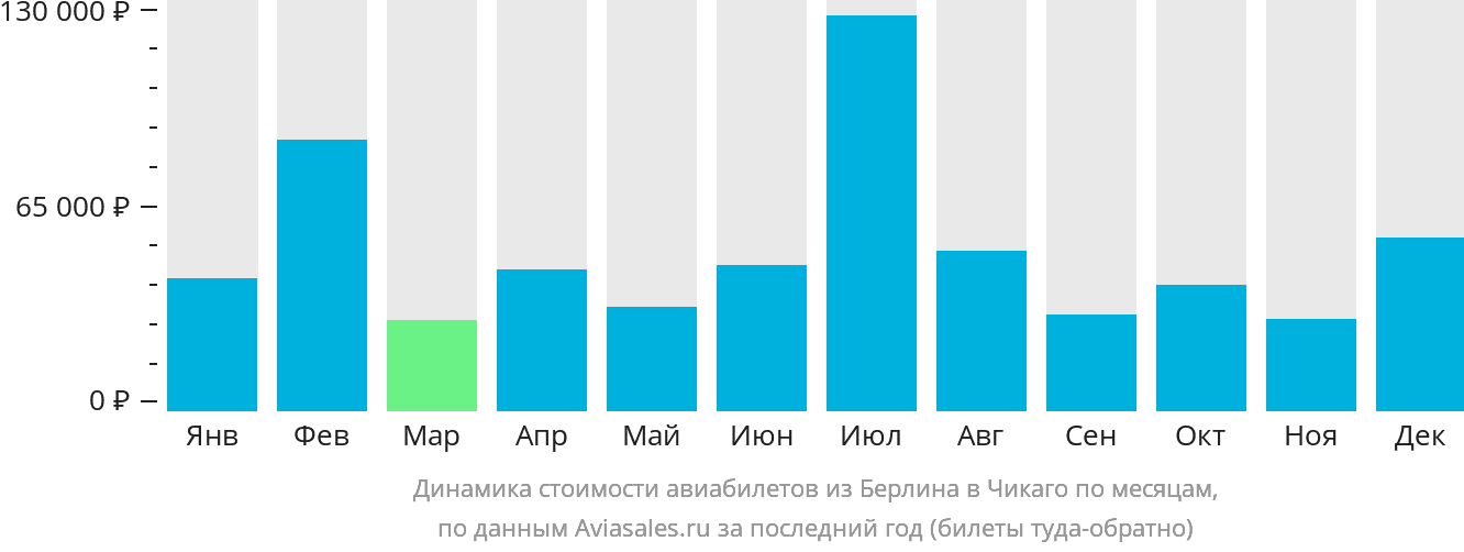 Динамика стоимости авиабилетов из Берлина в Чикаго по месяцам