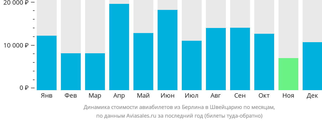 Динамика стоимости авиабилетов из Берлина в Швейцарию по месяцам