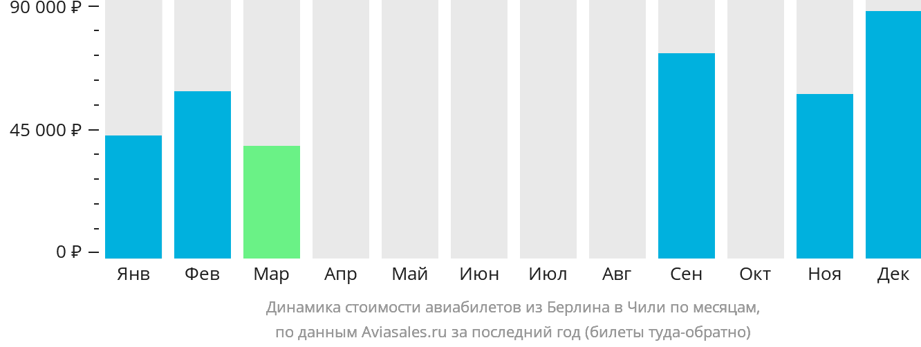 Динамика стоимости авиабилетов из Берлина в Чили по месяцам