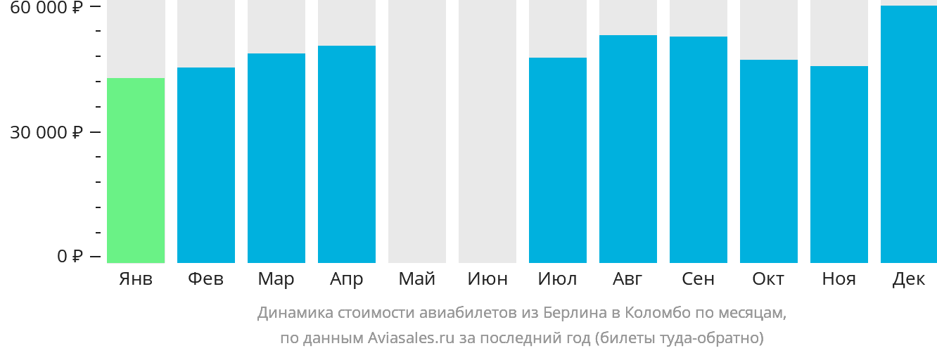 Динамика стоимости авиабилетов из Берлина в Коломбо по месяцам